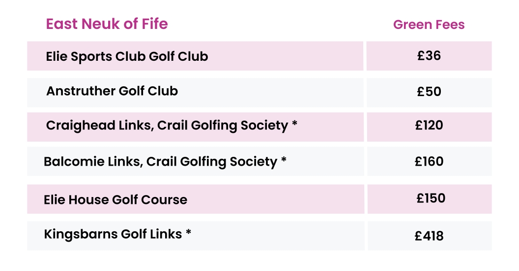 East Neuk of Fife Golf Green Fees List 2024