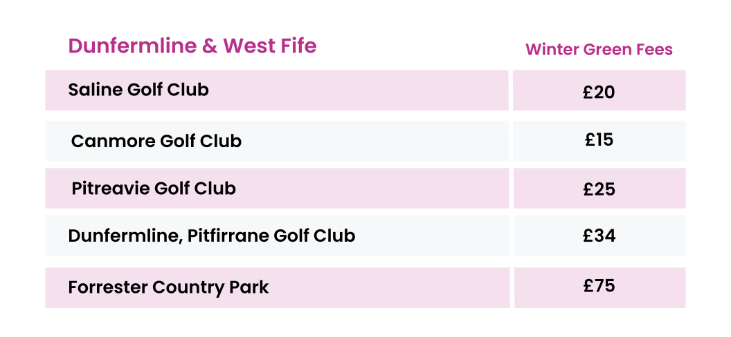 Dunfermline Winter Golf Green Fees Table