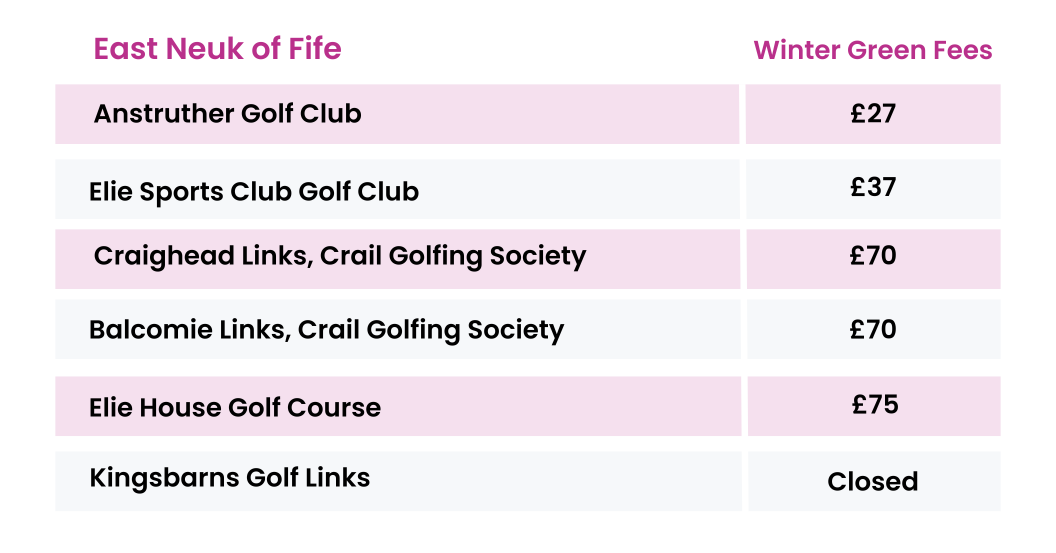 Winter Golf Green Fees Elie, Crail East Neuk of Fife