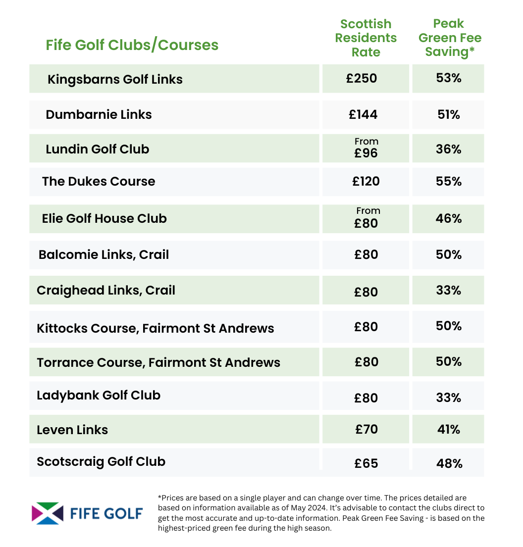 Fife and St Andrews Golf Scottish Residents Rates List