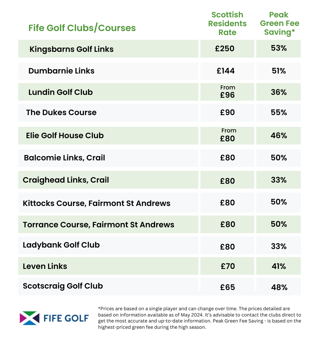 Kingsbarns, St Andrews Fife Golf Scottish Residents Rates Green Fees List